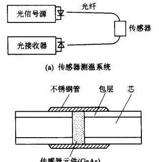 光纖測(cè)溫